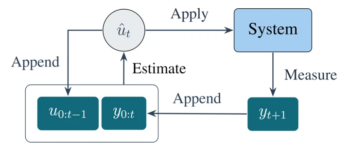 Proposed architecture: the control is estimated directly from past controls and measurements, without estimating the hidden state